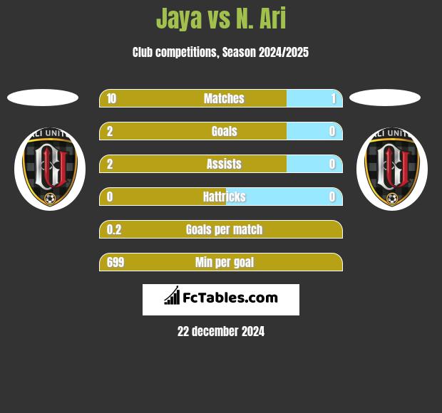 Jaya vs N. Ari h2h player stats