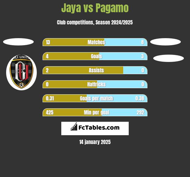 Jaya vs Pagamo h2h player stats