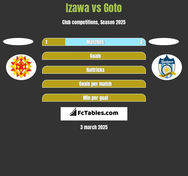 Izawa vs Goto h2h player stats