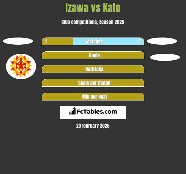 Izawa vs Kato h2h player stats