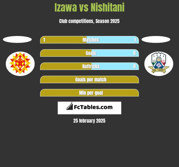 Izawa vs Nishitani h2h player stats