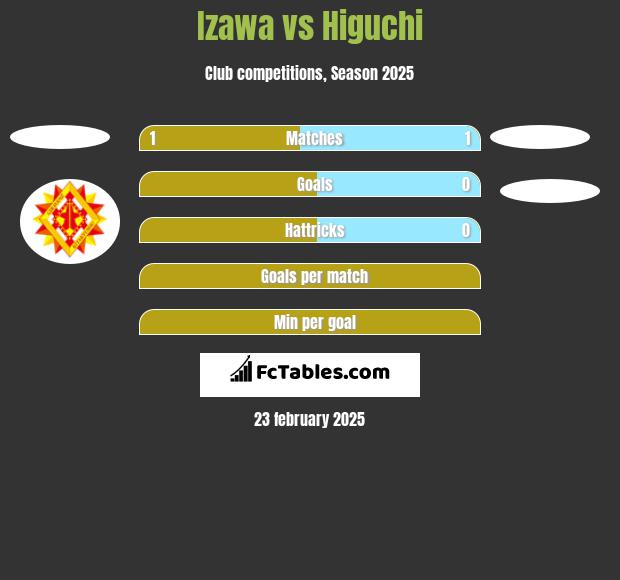 Izawa vs Higuchi h2h player stats