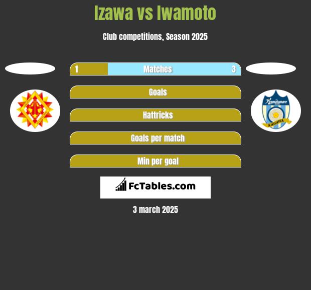 Izawa vs Iwamoto h2h player stats