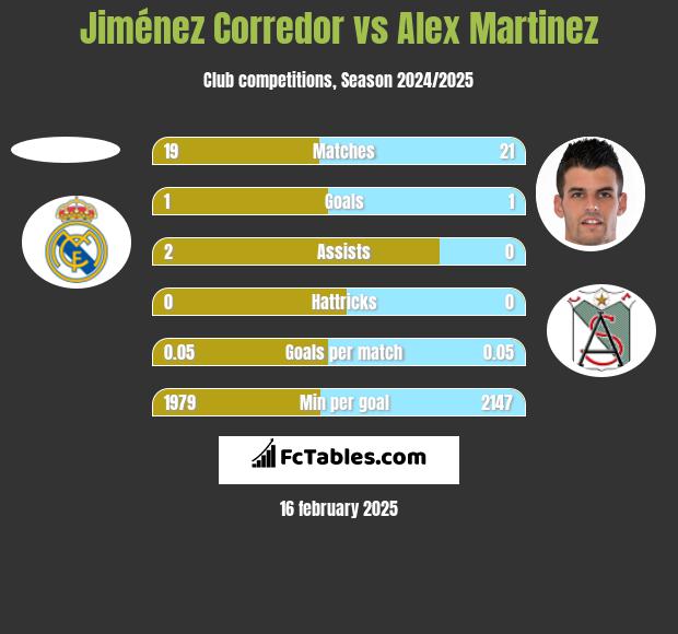 Jiménez Corredor vs Alex Martinez h2h player stats