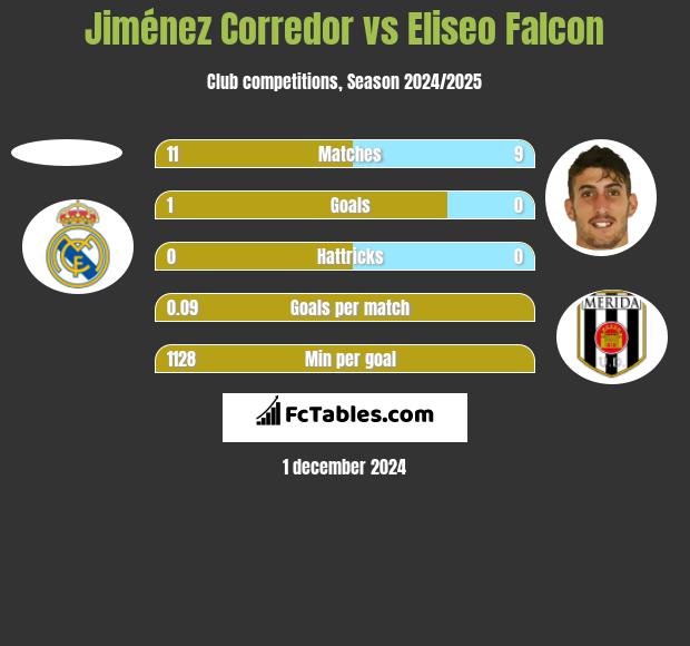 Jiménez Corredor vs Eliseo Falcon h2h player stats