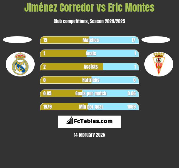 Jiménez Corredor vs Eric Montes h2h player stats