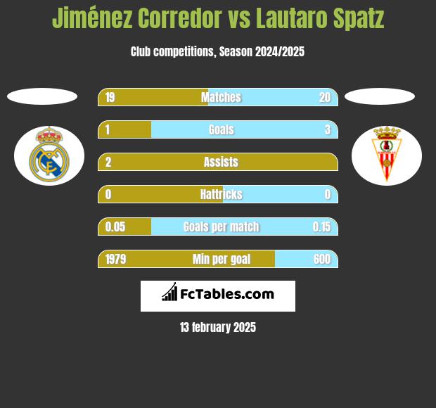 Jiménez Corredor vs Lautaro Spatz h2h player stats