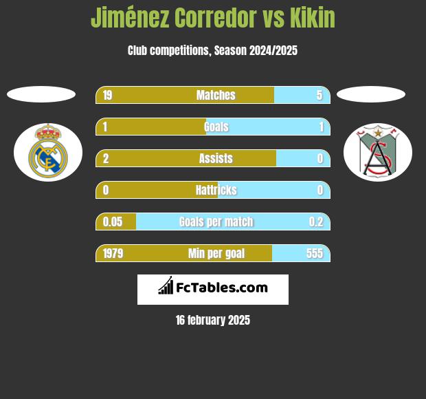 Jiménez Corredor vs Kikin h2h player stats