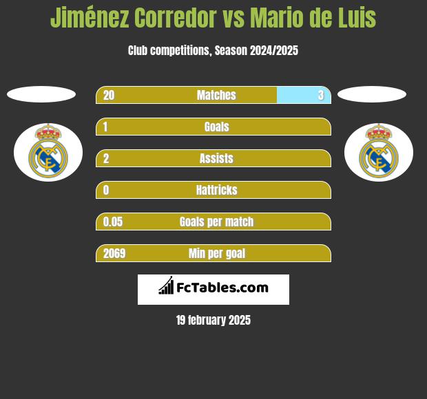 Jiménez Corredor vs Mario de Luis h2h player stats