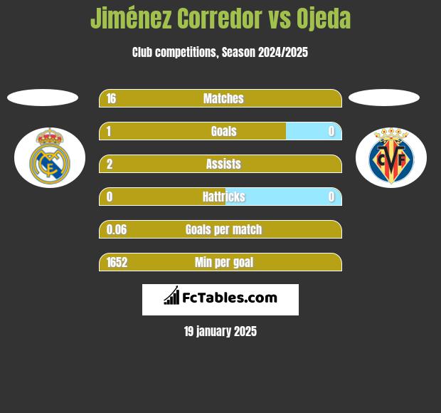 Jiménez Corredor vs Ojeda h2h player stats