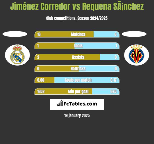 Jiménez Corredor vs Requena SÃ¡nchez h2h player stats