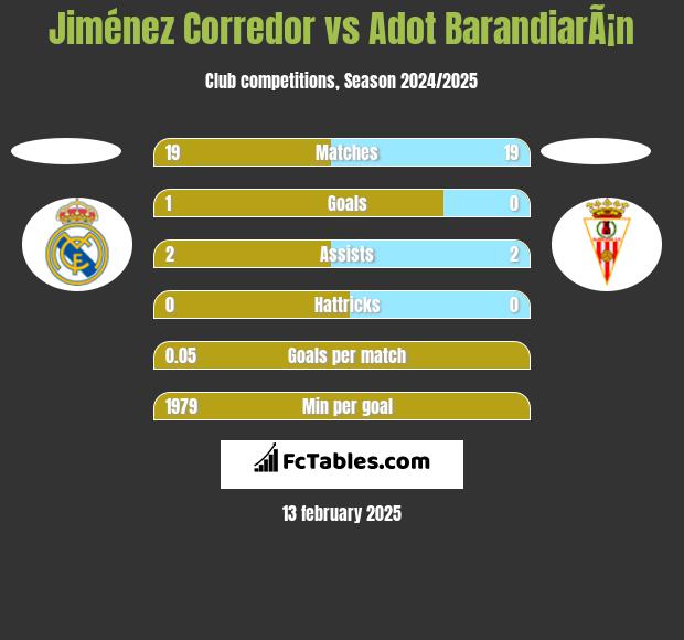 Jiménez Corredor vs Adot BarandiarÃ¡n h2h player stats