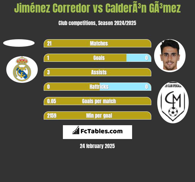 Jiménez Corredor vs CalderÃ³n GÃ³mez h2h player stats