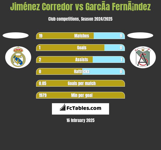 Jiménez Corredor vs GarcÃ­a FernÃ¡ndez h2h player stats