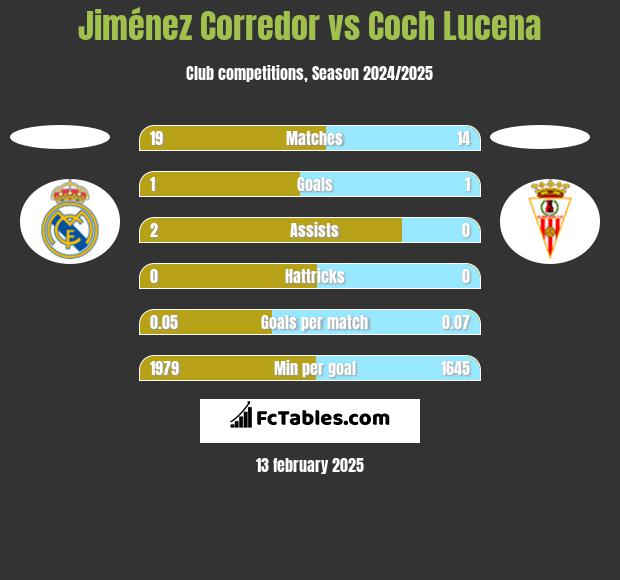 Jiménez Corredor vs Coch Lucena h2h player stats