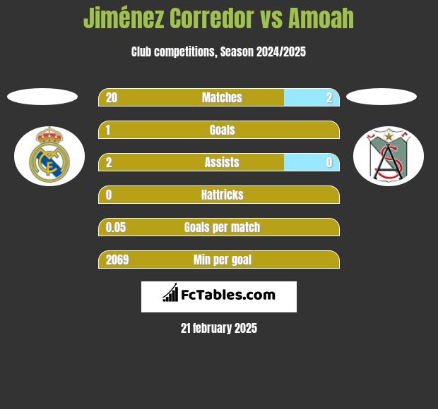 Jiménez Corredor vs Amoah h2h player stats