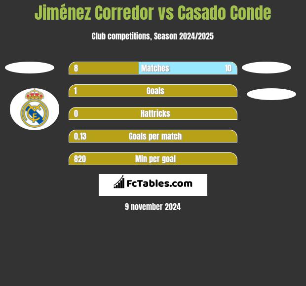 Jiménez Corredor vs Casado Conde h2h player stats