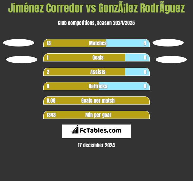 Jiménez Corredor vs GonzÃ¡lez RodrÃ­guez h2h player stats