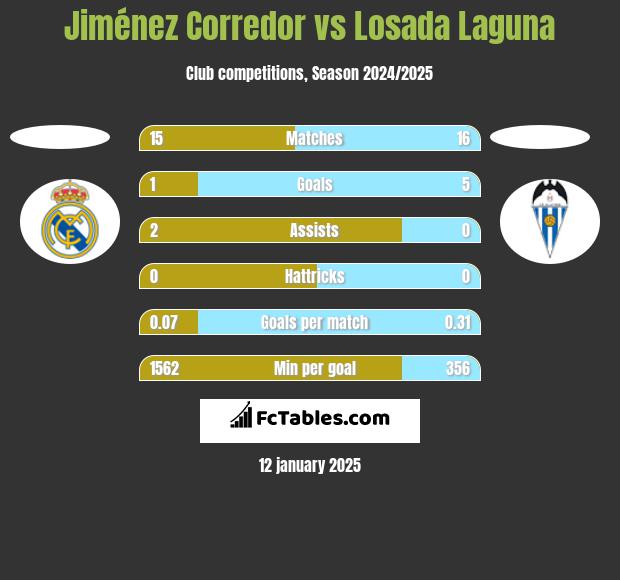 Jiménez Corredor vs Losada Laguna h2h player stats