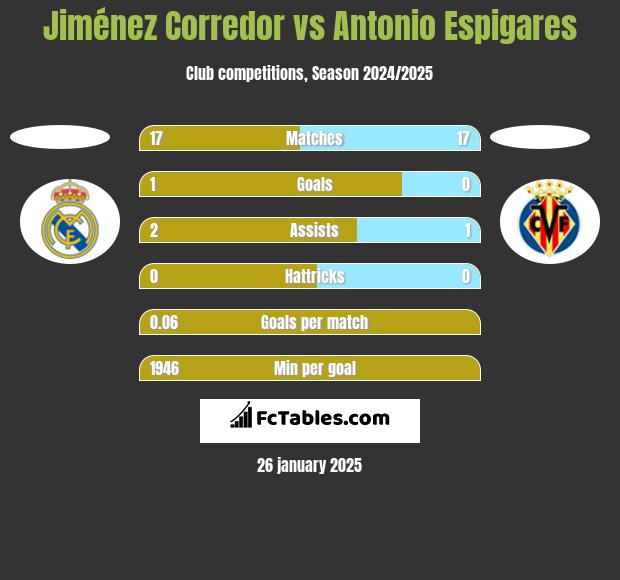 Jiménez Corredor vs Antonio Espigares h2h player stats