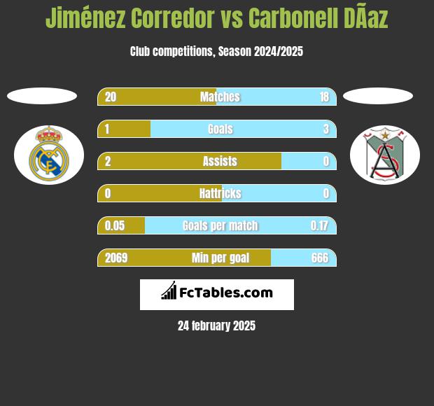 Jiménez Corredor vs Carbonell DÃ­az h2h player stats