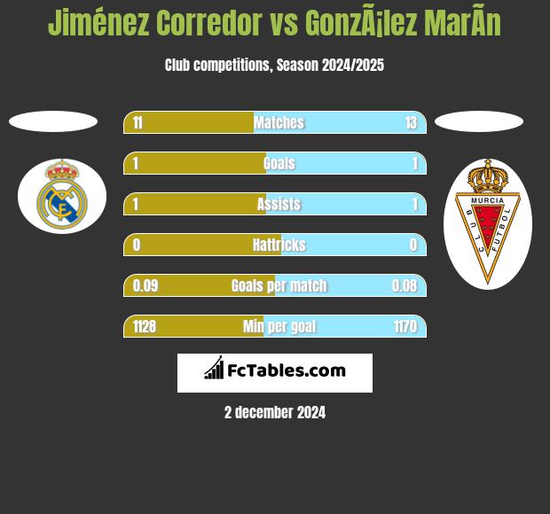 Jiménez Corredor vs GonzÃ¡lez MarÃ­n h2h player stats