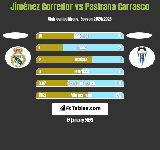 Jiménez Corredor vs Pastrana Carrasco h2h player stats