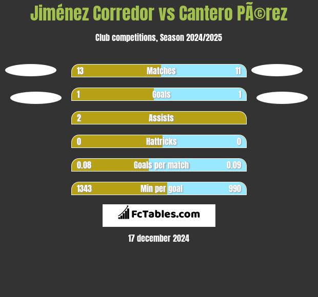 Jiménez Corredor vs Cantero PÃ©rez h2h player stats