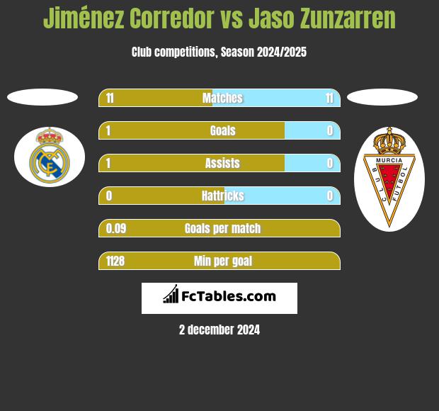 Jiménez Corredor vs Jaso Zunzarren h2h player stats