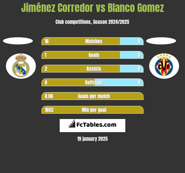 Jiménez Corredor vs Blanco Gomez h2h player stats