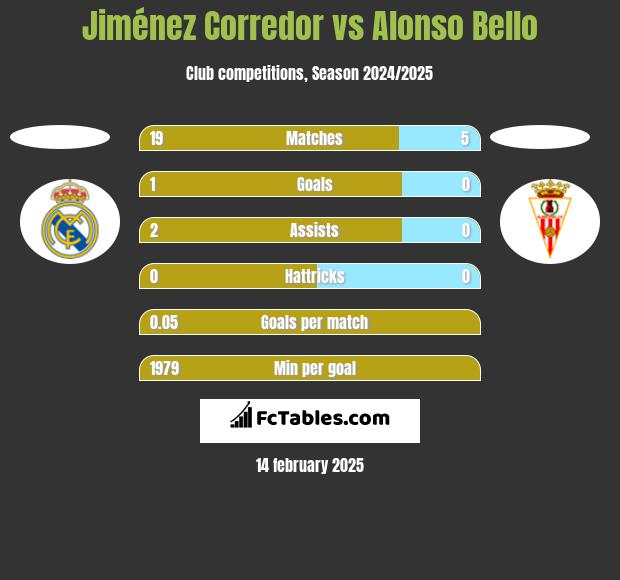 Jiménez Corredor vs Alonso Bello h2h player stats