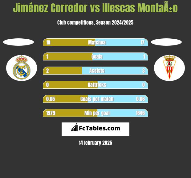 Jiménez Corredor vs Illescas MontaÃ±o h2h player stats