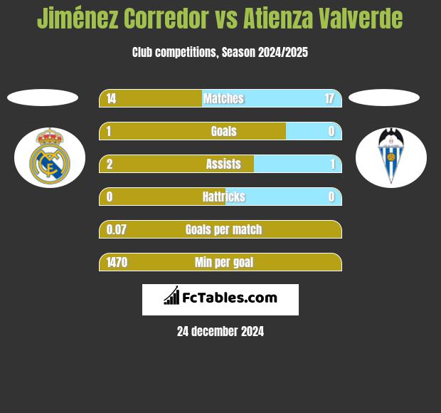 Jiménez Corredor vs Atienza Valverde h2h player stats