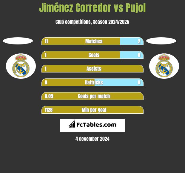 Jiménez Corredor vs Pujol h2h player stats