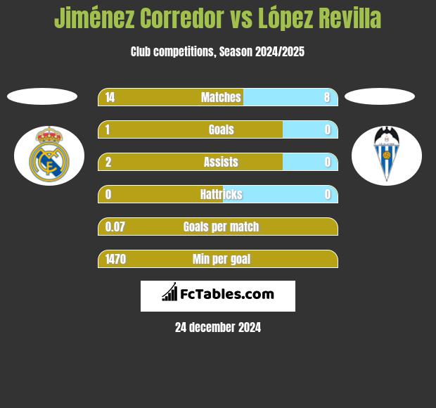 Jiménez Corredor vs López Revilla h2h player stats