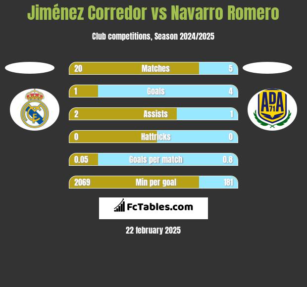 Jiménez Corredor vs Navarro Romero h2h player stats