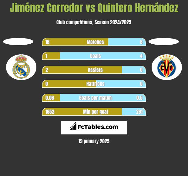 Jiménez Corredor vs Quintero Hernández h2h player stats