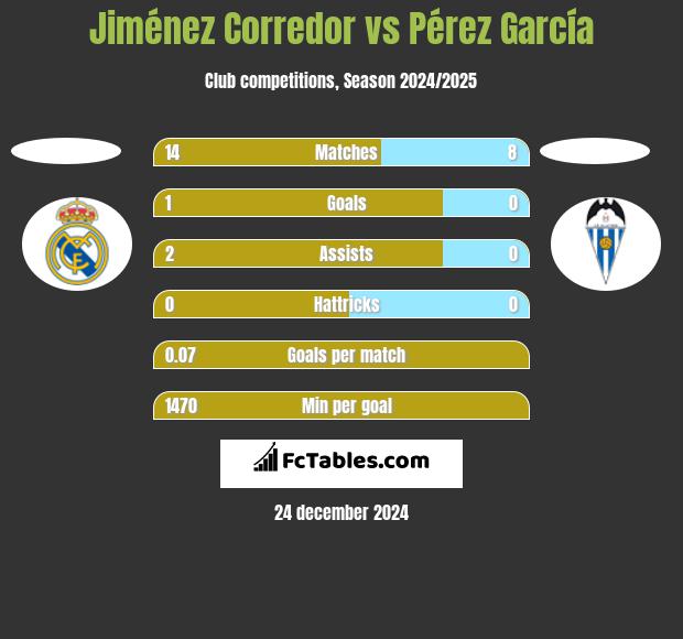 Jiménez Corredor vs Pérez García h2h player stats