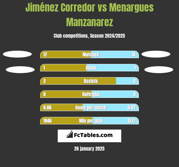 Jiménez Corredor vs Menargues Manzanarez h2h player stats