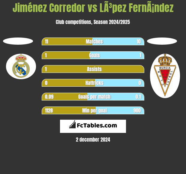 Jiménez Corredor vs LÃ³pez FernÃ¡ndez h2h player stats