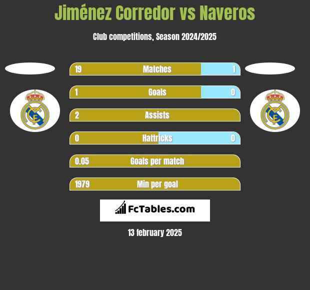 Jiménez Corredor vs Naveros h2h player stats