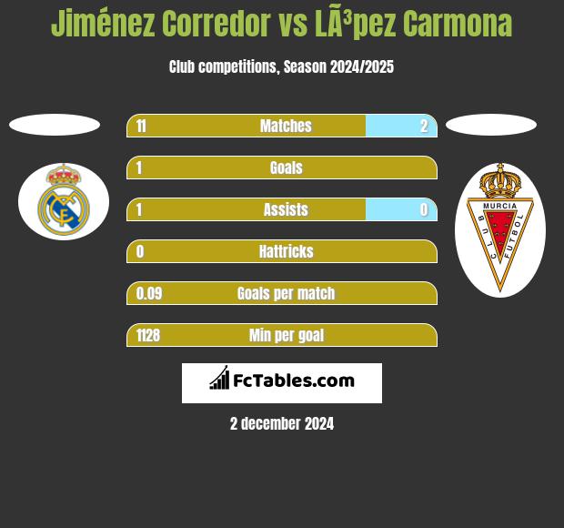 Jiménez Corredor vs LÃ³pez Carmona h2h player stats