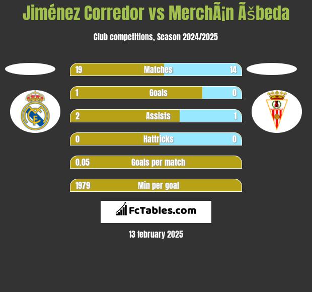 Jiménez Corredor vs MerchÃ¡n Ãšbeda h2h player stats