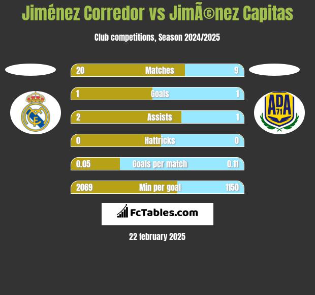 Jiménez Corredor vs JimÃ©nez Capitas h2h player stats