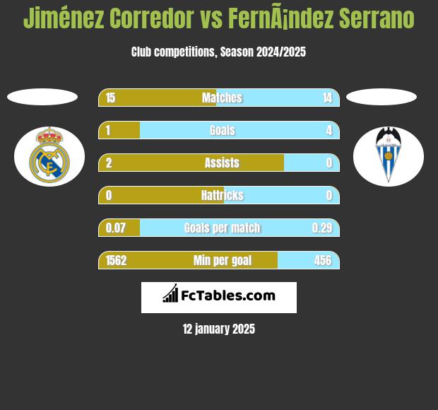 Jiménez Corredor vs FernÃ¡ndez Serrano h2h player stats