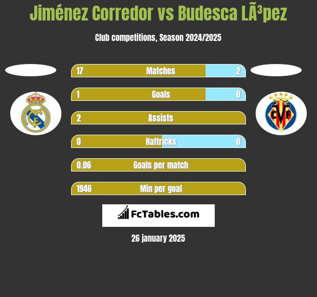 Jiménez Corredor vs Budesca LÃ³pez h2h player stats