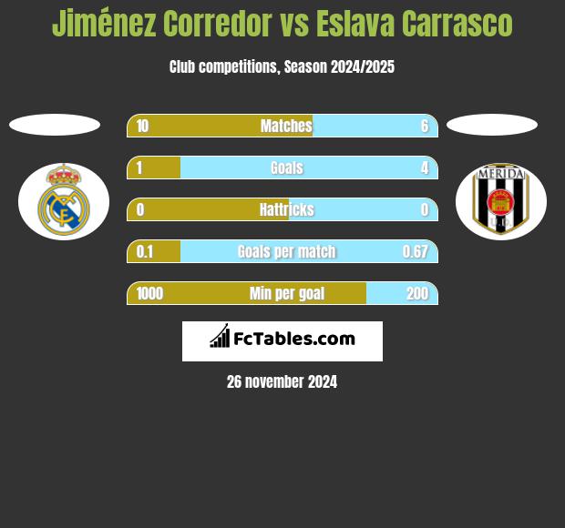 Jiménez Corredor vs Eslava Carrasco h2h player stats