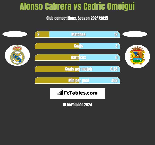 Alonso Cabrera vs Cedric Omoigui h2h player stats