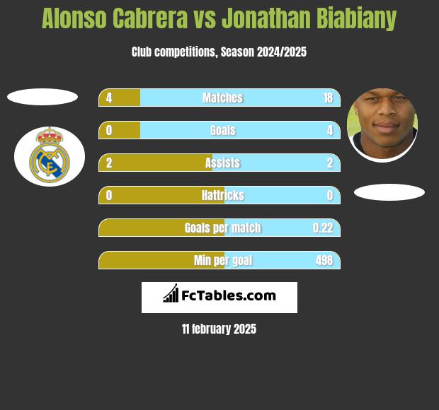 Alonso Cabrera vs Jonathan Biabiany h2h player stats