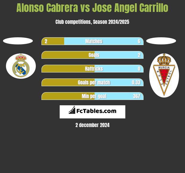 Alonso Cabrera vs Jose Angel Carrillo h2h player stats